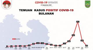 Update Corona Batam: 8 Kasus Baru, Kasus Aktif Terus Menurun