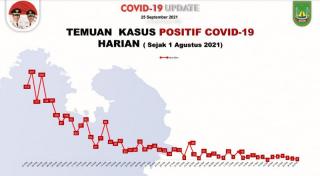 Kondisi Terkini Corona di Batam: 4 Hari Tanpa Tambahan Kasus Kematian