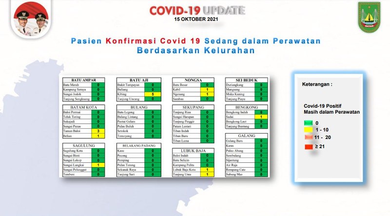 Update Corona 15 Oktober: Batam Kembali Nihil Kasus Baru Covid-19
