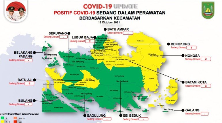 Update Covid-19: 55 Kelurahan di Kota Batam Bebas Corona