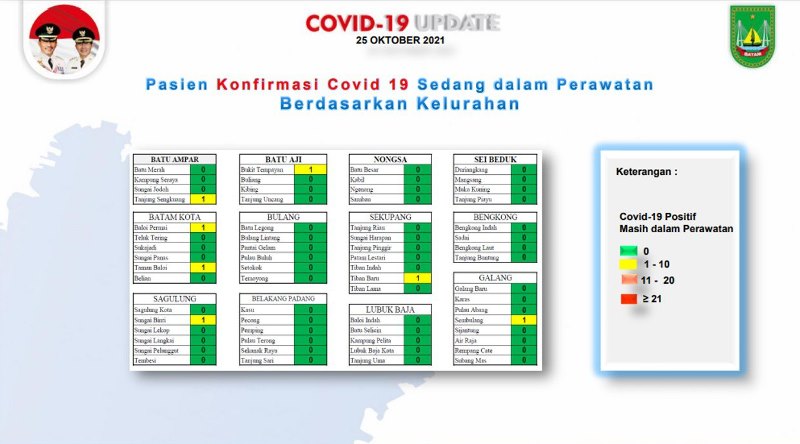 Update Corona Batam: 57 Kelurahan Masuk Zona Hijau