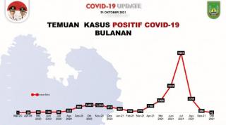 Kasus Corona di Batam Turun Drastis, 42 Kasus Selama Oktober