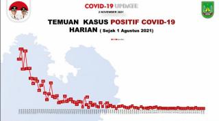 Update Corona 2 November: 61 dari 64 Kelurahan di Batam Berstatus Zona Hijau