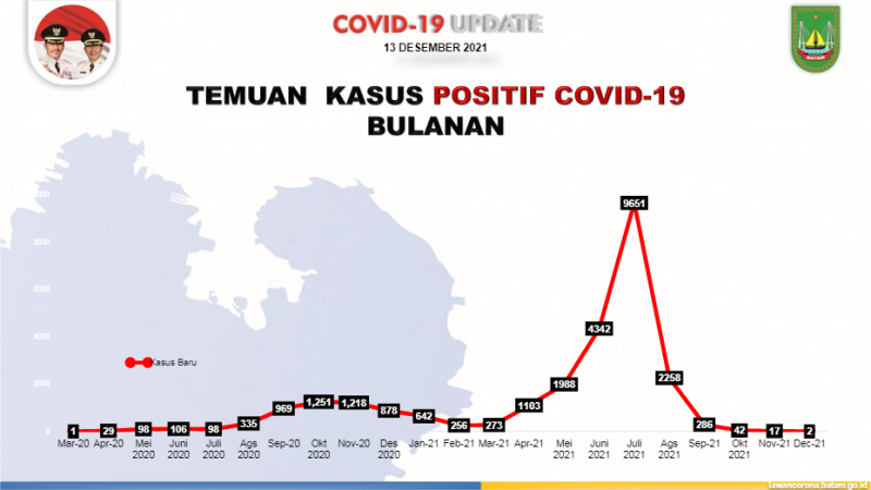Melihat Grafik Perkembangan Corona di Batam yang Kini Nihil Kasus