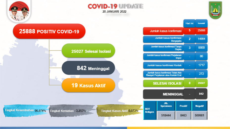 Update Corona Batam: 5 Kasus Baru, 8 Pasien Sembuh