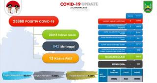 Update Corona: Tambah 2 Kasus Positif, Ada 13 Kasus Aktif di Batam