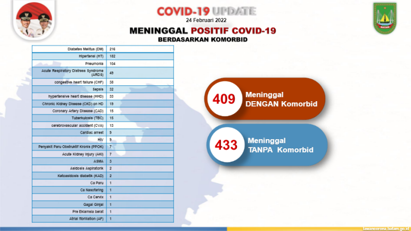 Kasus Kematian karena Covid-19 di Batam Meningkat Sepanjang Februari 2022