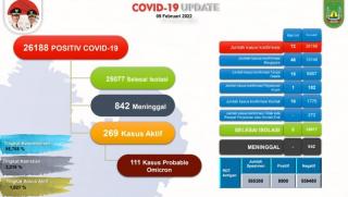 Update Corona Batam: 6 Kecamatan Zona Merah, Kasus Aktif 269 Orang
