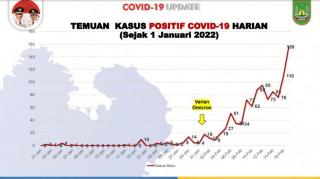 Update Corona Batam: Terus Meroket, 156 Kasus Baru dalam Sehari
