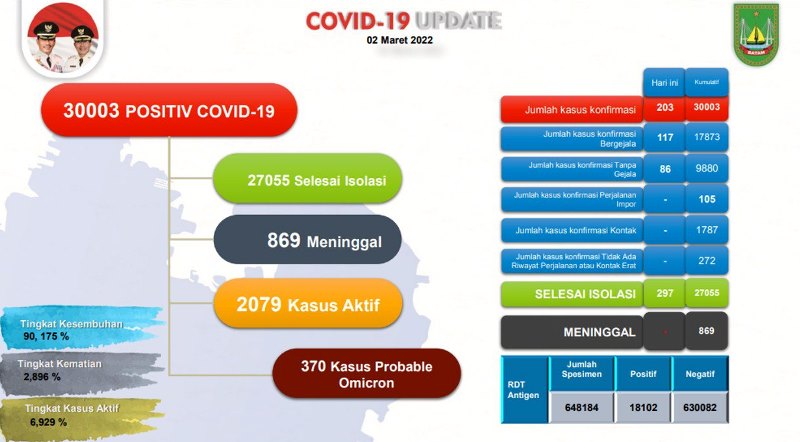 Update Corona Hari Ini: 2.079 Kasus Aktif, Terbanyak di Batam Kota