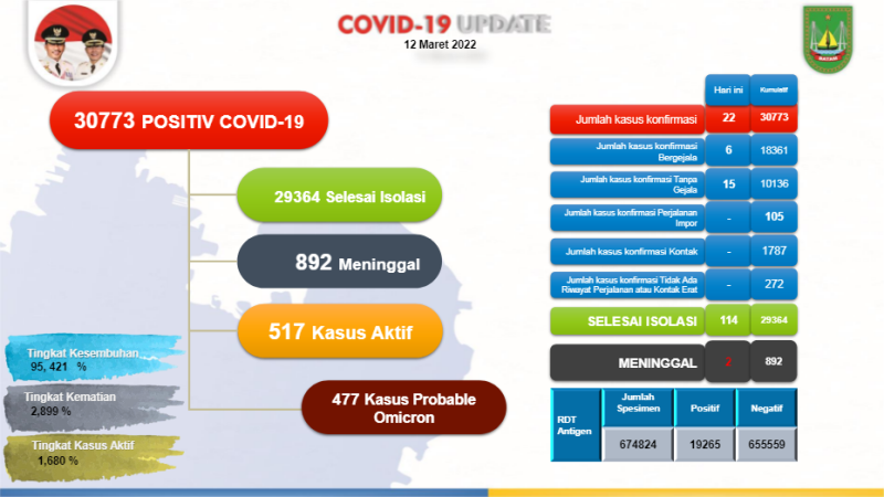 Update Corona Batam: Tambah 22 Kasus, Terendah Sepanjang Maret 2022