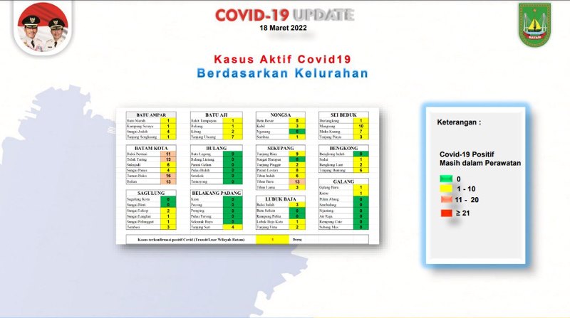 Update Corona Batam: Jumat Berkah, 64 Kelurahan Nihil Zona Merah