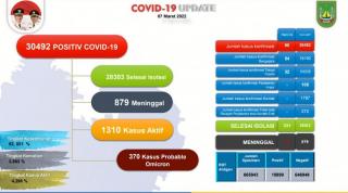 Update Corona: Kasus Aktif Covid-19 di Batam Turun Drastis