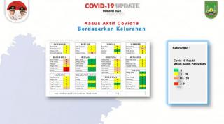 Update Corona Batam: Tinggal Dua Kelurahan Berstatus Zona Merah