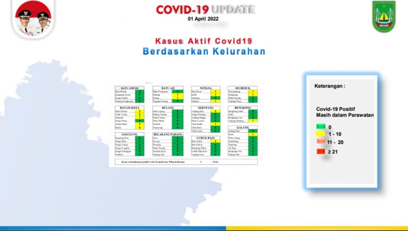 Update Corona: 47 Kelurahan di Batam Zona Hijau, Kasus Aktif 0,08 Persen 