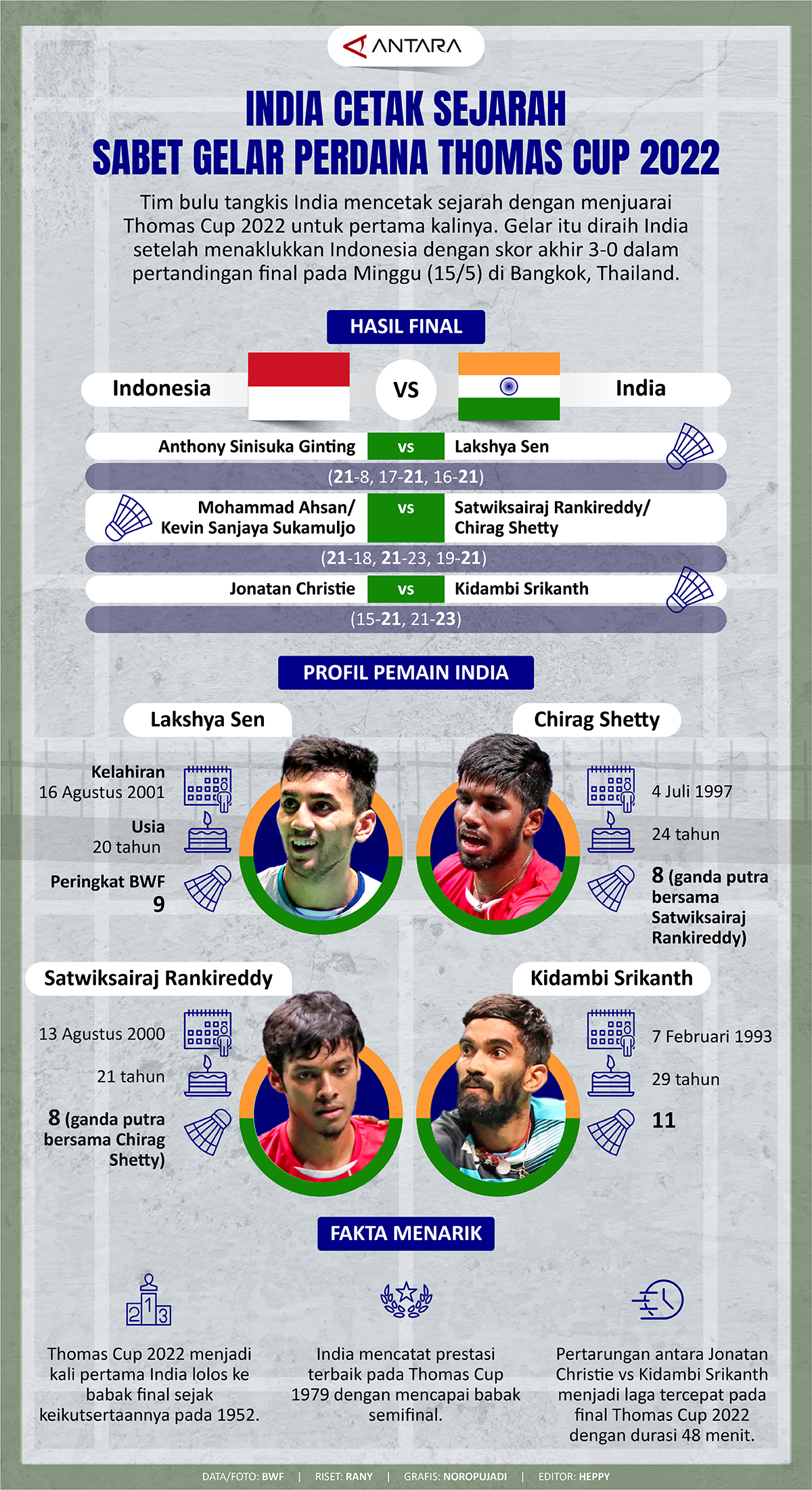 India Cetak Sejarah Sabet Gelar Perdana Thomas Cup 2022