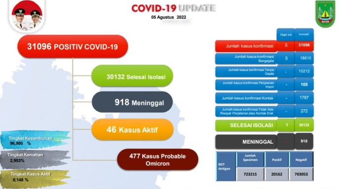 Kasus Aktif Covid-19 di Batam Tunjukkan Tren Naik