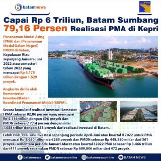 INFOGRAFIS: Batam Sumbang 79,16 Persen Realisasi PMA di Kepri