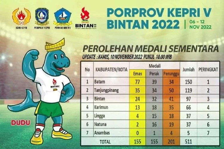Klasemen Sementara Porprov Kepri 2022: Batam Dipuncak, Tuan Rumah Bintan Merosot