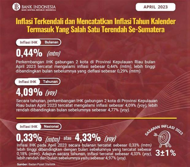 Inflasi April 2023 di Kepulauan Riau Terkendali Berkat Sinergi TPID dan Program GNPIP