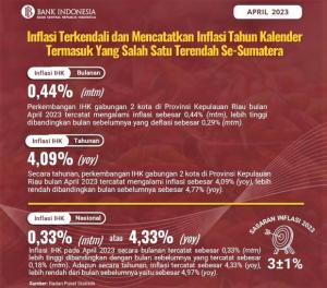 Inflasi April 2023 di Kepulauan Riau Terkendali Berkat Sinergi TPID dan Program GNPIP