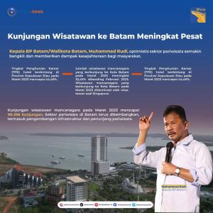 INFOGRAFIS: Kunjungan Wisatawan ke Batam Meningkat Pesat
