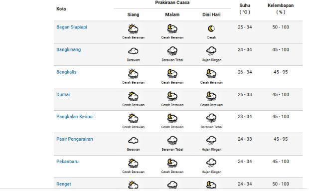 Prakiraan Cuaca Riau, Selasa: Cuaca Cerah Berawan dengan Potensi Hujan Ringan di Beberapa Wilayah