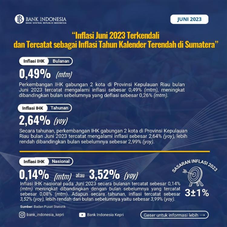 Inflasi Tahun Kalender Juni 2023 Terendah Se-Sumatera
