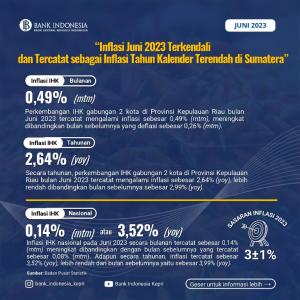 Inflasi Tahun Kalender Juni 2023 Terendah Se-Sumatera