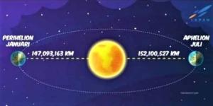 Fenomena Aphelion, BMKG: Tidak Ada Hubungannya dengan Suhu Dingin di RI