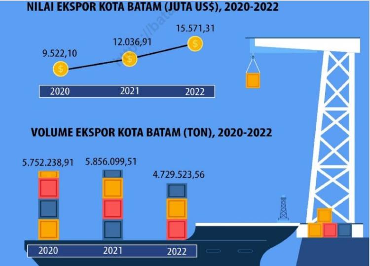 Peningkatan Ekspor Kota Batam 2022: Pertumbuhan 29,36 Persen dan Dominasi Sektor Nonmigas