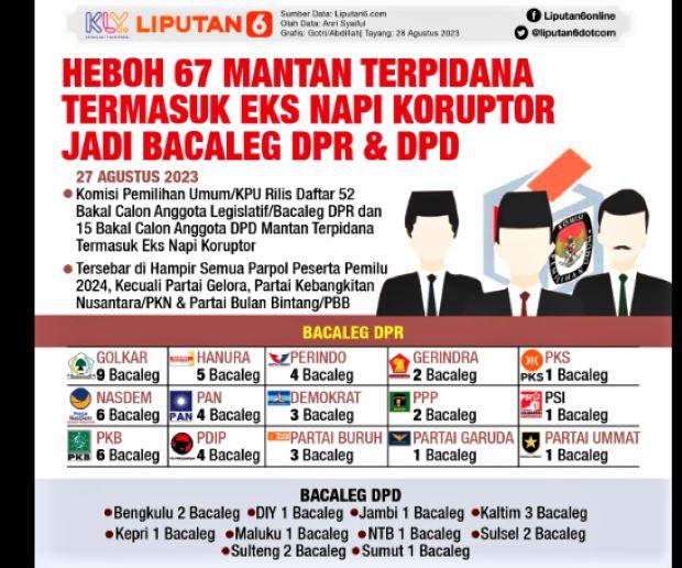 Pemilu 2024: 67 Mantan Terpidana dan Eks Napi Koruptor Tampil sebagai Bacaleg DPR dan DPD