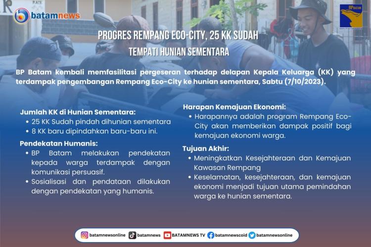 INFOGRAFIS: Progres Rempang Eco-City, 25 KK Sudah Tempati Hunian Sementara