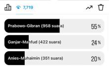 Hasil Polling Capres 2024 Versi Instagram @Batamnewsonline: Prabowo Ungguli Ganjar, Anies Mengekor