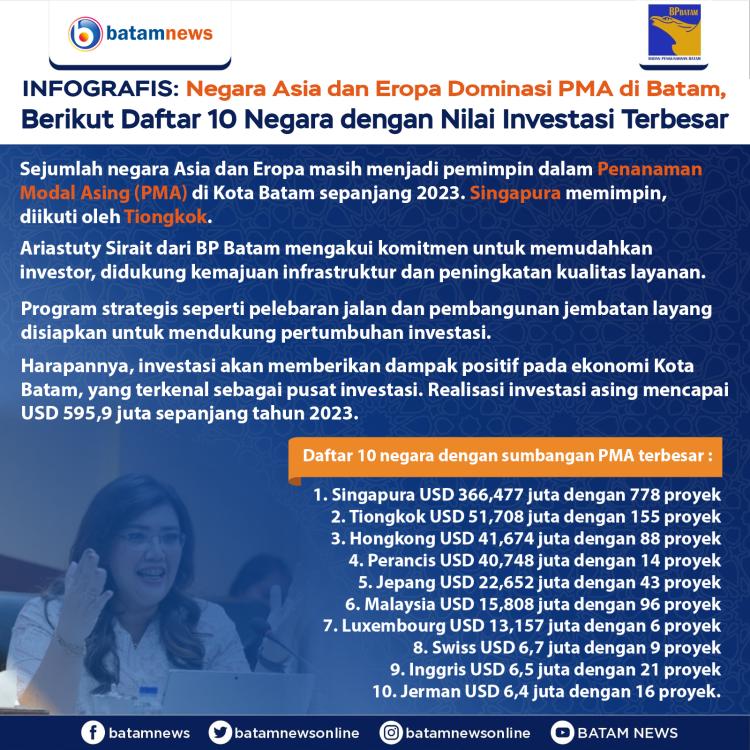 INFOGRAFIS: Asia dan Eropa Dominasi Investasi di Batam, Singapura Teratas