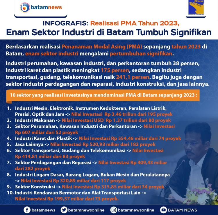 INFOGRAFIS: Realisasi PMA Tahun 2023, Enam Sektor Industri di Batam Tumbuh Signifikan
