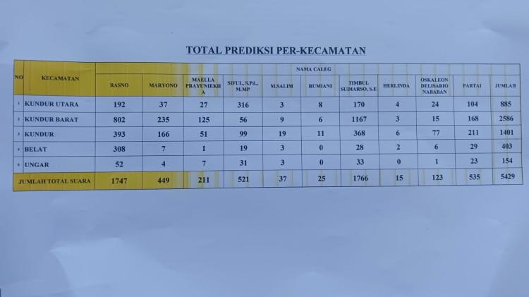Hasil Akhir Penghitungan Suara di Dapil 3: Caleg Timbul Sudiarso Raih Kursi DPRD Karimun, Rasno Tumbang