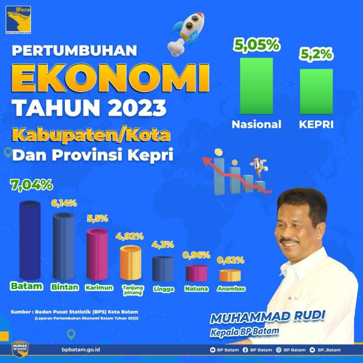 Pertumbuhan Ekonomi di Batam Melesat Tinggi, Lampaui Nasional dan Provinsi Kepri