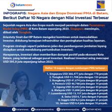 INFOGRAFIS: Asia dan Eropa Dominasi Investasi di Batam, Singapura Teratas