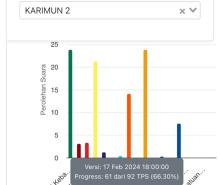 Hasil Perolehan Suara Caleg DPRD Kabupaten Karimun Dapil II: Dominasi Lima Nama, Nurhidayat Unggul