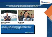 Perebutan Kursi DPR RI di Dapil Kepulauan Riau Makin Sengit: Persaingan Suara Partai dan Caleg Makin Tipis