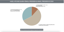 Prabowo-Gibran Unggul di Semua Kabupaten dan Kota di Kepulauan Riau, Ganjar-Mahfud Raih 11,73 Persen