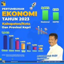 Pertumbuhan Ekonomi di Batam Melesat Tinggi, Lampaui Nasional dan Provinsi Kepri