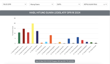 Hasil Hitung Suara Legislatif DPR RI 2024: Partai Golkar Diprediksi Kuasai Kepulauan Riau