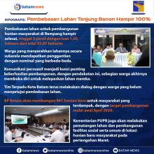 INFOGRAFIS: Pembebasan Lahan Tanjung Banon Hampir 100 Persen
