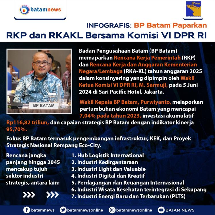INFOGRAFIS: BP Batam Paparkan RKP dan RKAKL Bersama Komisi VI DPR RI