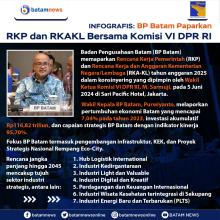 INFOGRAFIS: BP Batam Paparkan RKP dan RKAKL Bersama Komisi VI DPR RI