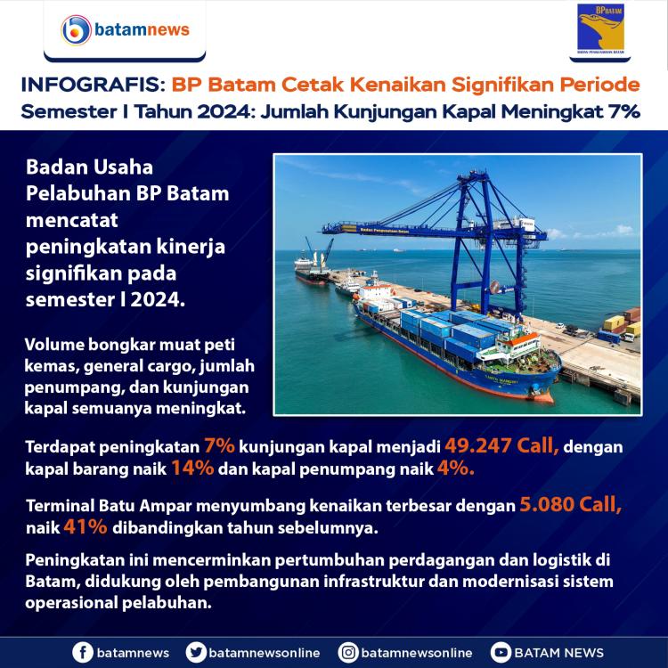 INFOGRAFIS: BP Batam Cetak Kenaikan Signifikan Periode Semester I Tahun 2024: Jumlah Kunjungan Kapal Meningkat 7 Persen