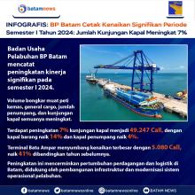 INFOGRAFIS: BP Batam Cetak Kenaikan Signifikan Periode Semester I Tahun 2024: Jumlah Kunjungan Kapal Meningkat 7 Persen