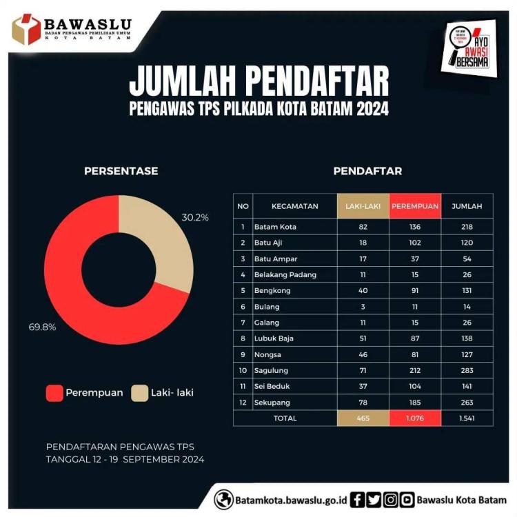 Lebih dari 1.500 Warga Batam Antusias Daftar Pengawas TPS untuk Pilkada 2024